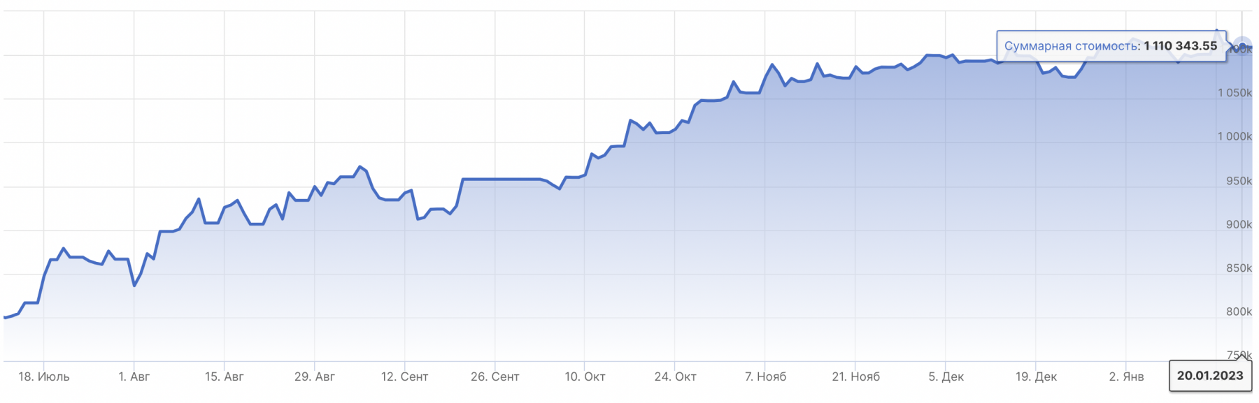 Итоги недели на рынке акций РФ: +9532 руб.